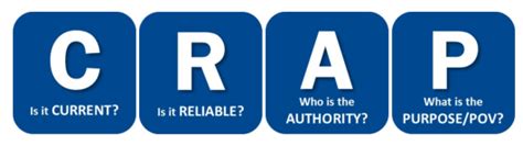 acronym for crap|The CRAP Method .